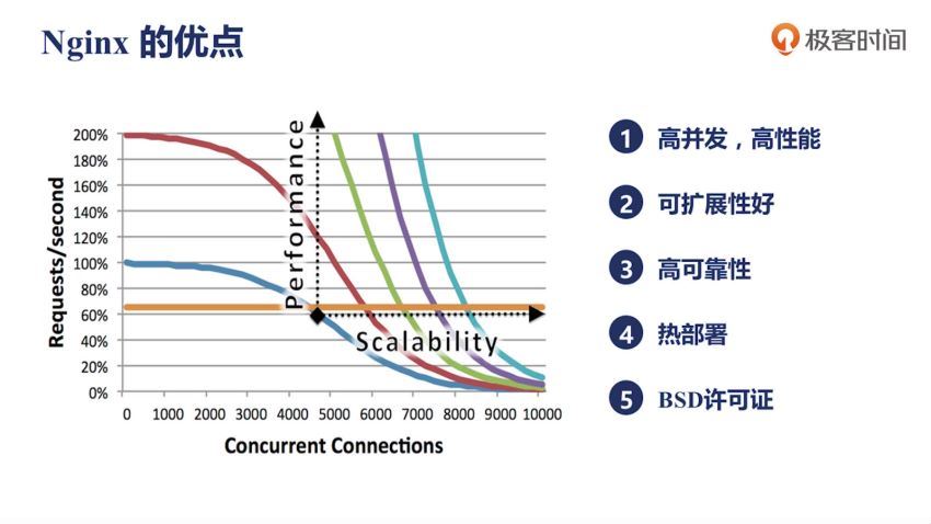 Nginx核心知识150讲