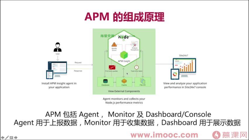 构建千万级高可用企业级Node.js应用