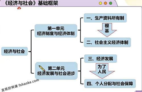 徐微微高考政治2023届一轮菁英复读班暑秋联报(新老高考)百度网盘