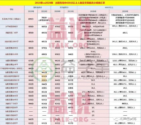 从2021沈阳市高二三模600分以上各校成绩，知晓沈阳市学区房价值！