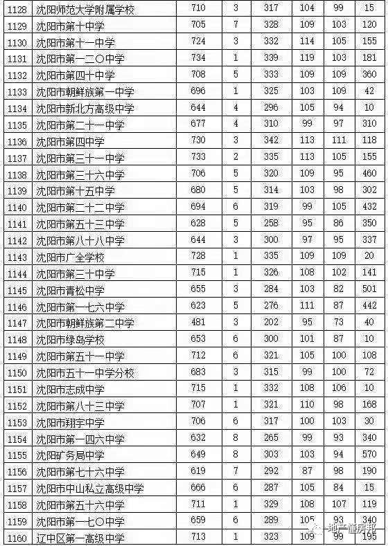 从2021沈阳市高二三模600分以上各校成绩，知晓沈阳市学区房价值！