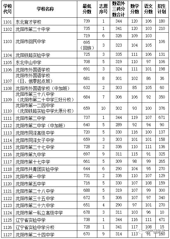 从2021沈阳市高二三模600分以上各校成绩，知晓沈阳市学区房价值！