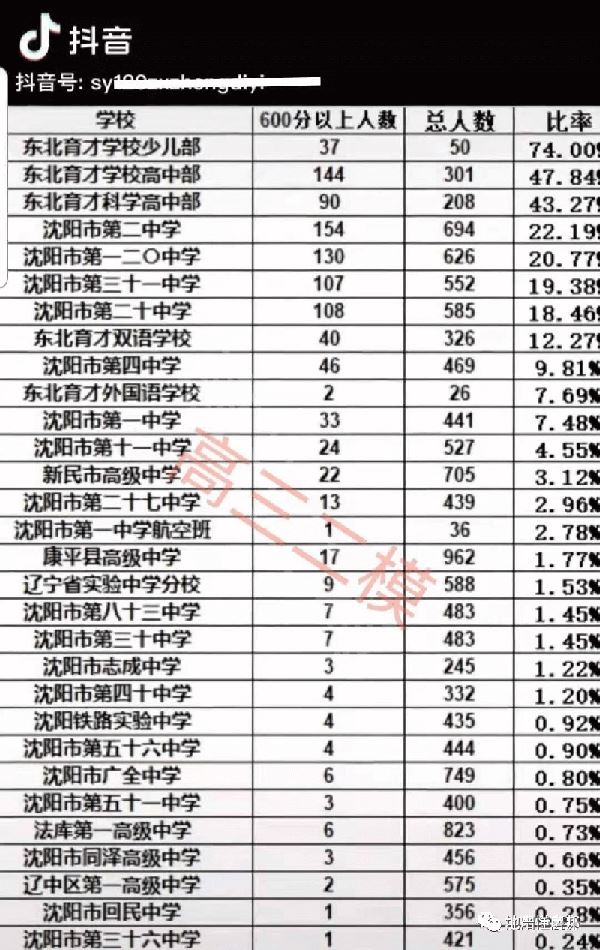 从2021沈阳市高二三模600分以上各校成绩，知晓沈阳市学区房价值！